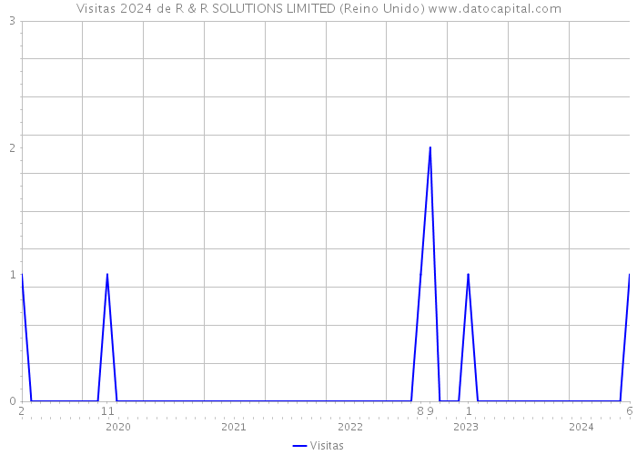 Visitas 2024 de R & R SOLUTIONS LIMITED (Reino Unido) 