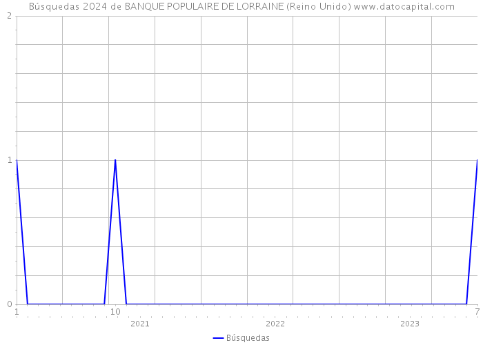 Búsquedas 2024 de BANQUE POPULAIRE DE LORRAINE (Reino Unido) 