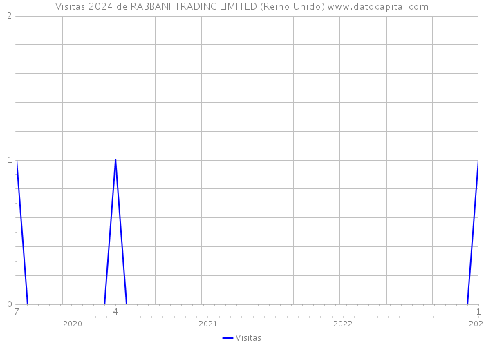 Visitas 2024 de RABBANI TRADING LIMITED (Reino Unido) 