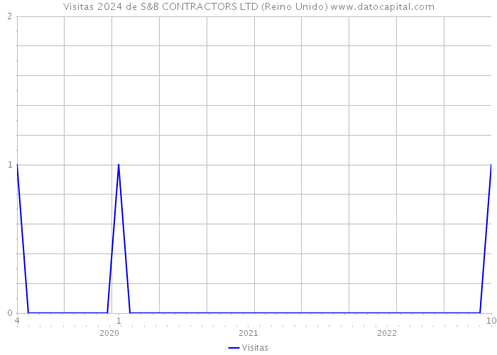 Visitas 2024 de S&B CONTRACTORS LTD (Reino Unido) 