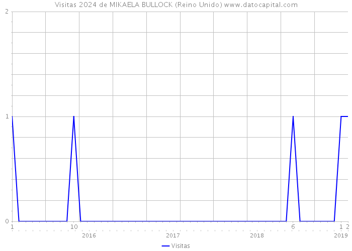 Visitas 2024 de MIKAELA BULLOCK (Reino Unido) 