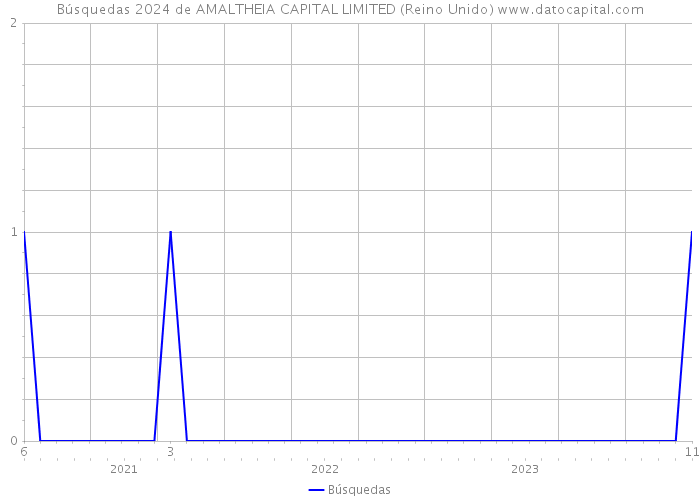 Búsquedas 2024 de AMALTHEIA CAPITAL LIMITED (Reino Unido) 
