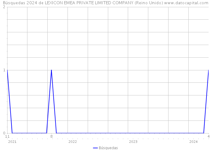 Búsquedas 2024 de LEXICON EMEA PRIVATE LIMITED COMPANY (Reino Unido) 