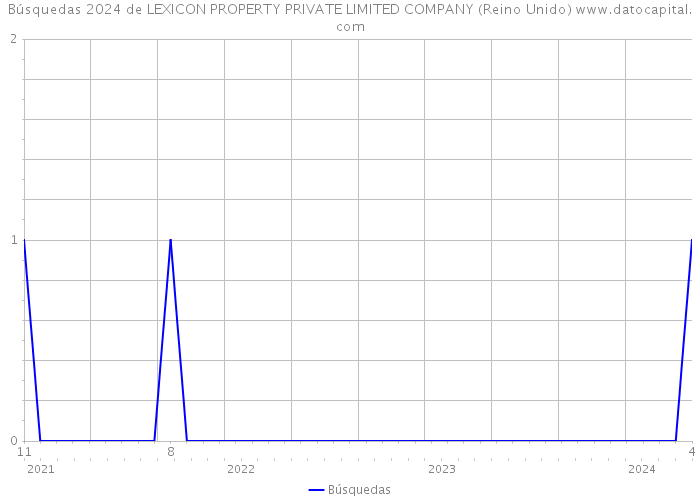 Búsquedas 2024 de LEXICON PROPERTY PRIVATE LIMITED COMPANY (Reino Unido) 