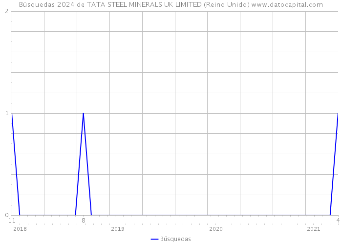 Búsquedas 2024 de TATA STEEL MINERALS UK LIMITED (Reino Unido) 