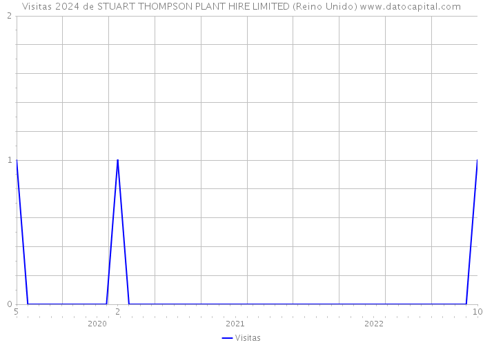 Visitas 2024 de STUART THOMPSON PLANT HIRE LIMITED (Reino Unido) 