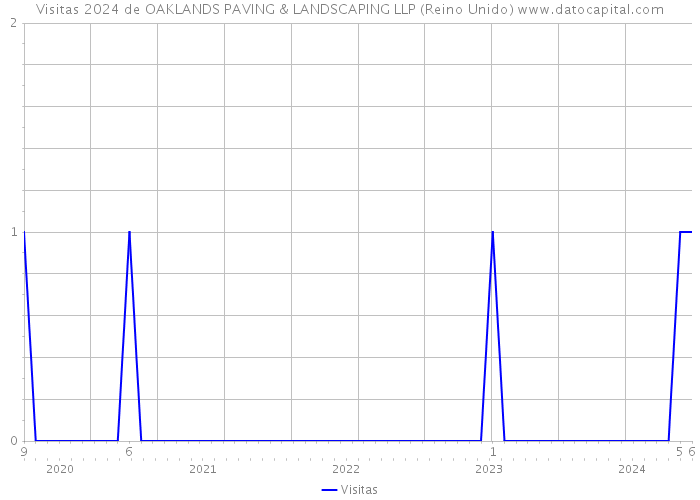 Visitas 2024 de OAKLANDS PAVING & LANDSCAPING LLP (Reino Unido) 