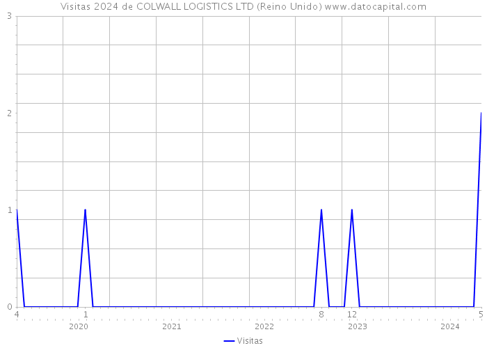 Visitas 2024 de COLWALL LOGISTICS LTD (Reino Unido) 