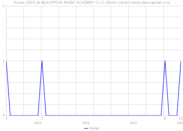 Visitas 2024 de BLACKPOOL MUSIC ACADEMY C.I.C. (Reino Unido) 