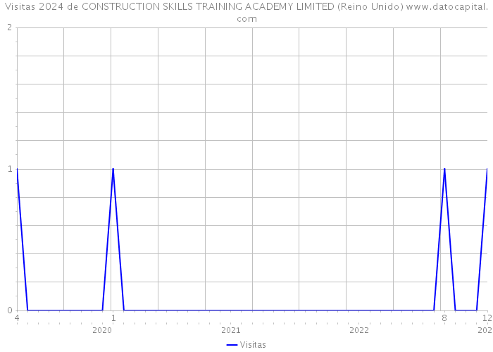 Visitas 2024 de CONSTRUCTION SKILLS TRAINING ACADEMY LIMITED (Reino Unido) 