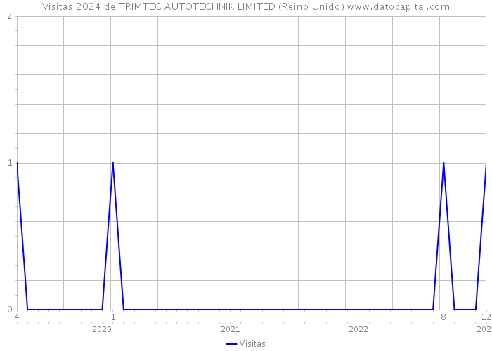 Visitas 2024 de TRIMTEC AUTOTECHNIK LIMITED (Reino Unido) 