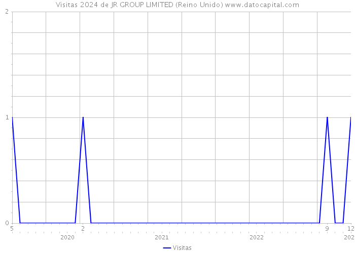 Visitas 2024 de JR GROUP LIMITED (Reino Unido) 