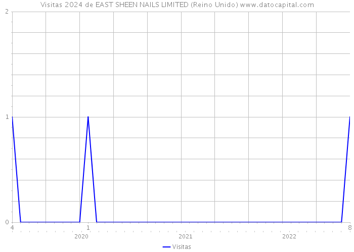 Visitas 2024 de EAST SHEEN NAILS LIMITED (Reino Unido) 