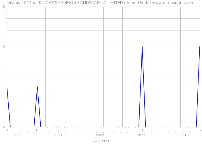 Visitas 2024 de KNIGHT'S PAVING & LANDSCAPING LIMITED (Reino Unido) 