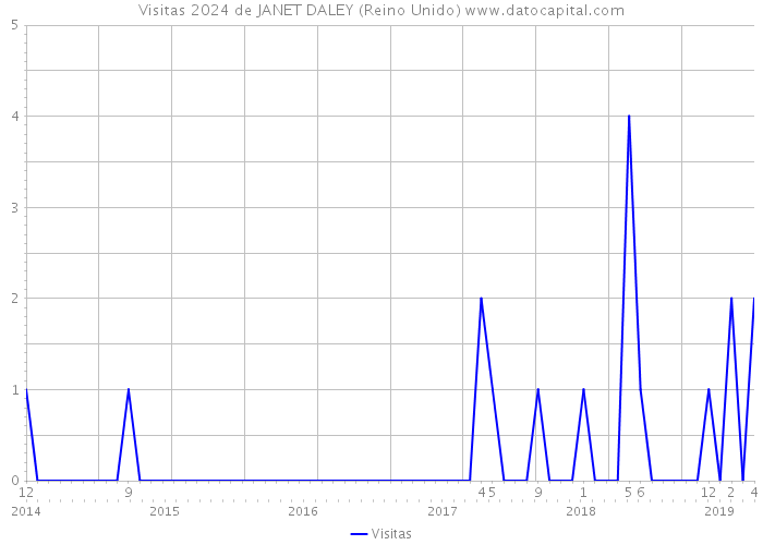 Visitas 2024 de JANET DALEY (Reino Unido) 
