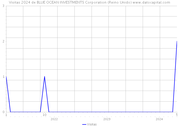 Visitas 2024 de BLUE OCEAN INVESTMENTS Corporation (Reino Unido) 