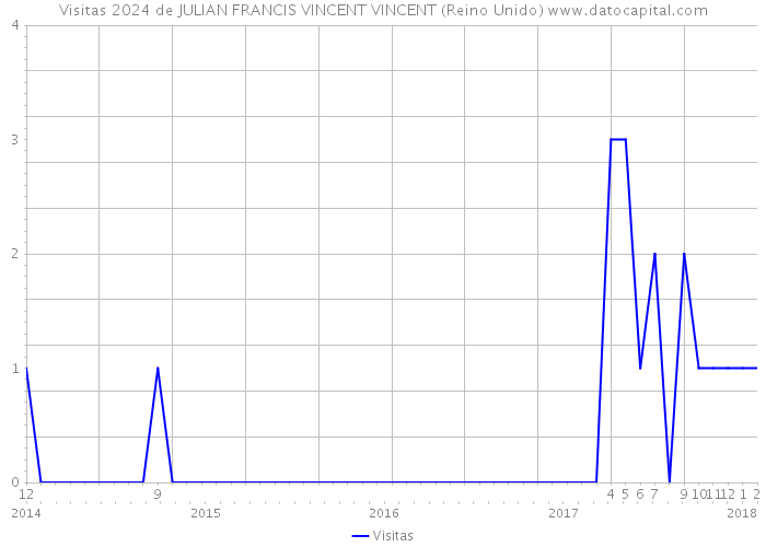 Visitas 2024 de JULIAN FRANCIS VINCENT VINCENT (Reino Unido) 