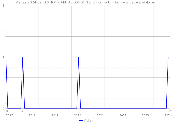 Visitas 2024 de BASTION CAPITAL LONDON LTD (Reino Unido) 