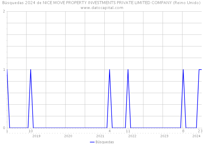 Búsquedas 2024 de NICE MOVE PROPERTY INVESTMENTS PRIVATE LIMITED COMPANY (Reino Unido) 