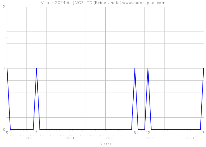 Visitas 2024 de J VOS LTD (Reino Unido) 