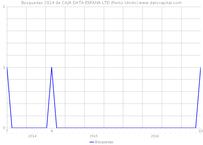 Búsquedas 2024 de CAJA DATA ESPANA LTD (Reino Unido) 