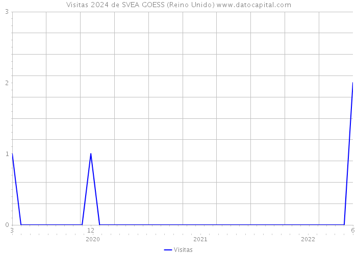 Visitas 2024 de SVEA GOESS (Reino Unido) 