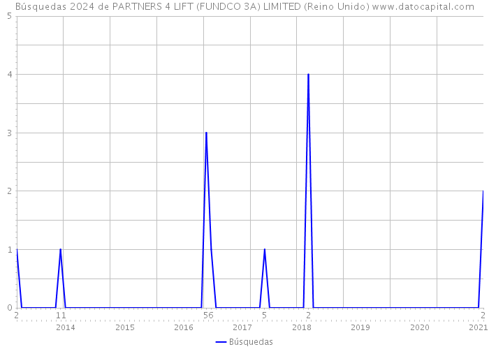 Búsquedas 2024 de PARTNERS 4 LIFT (FUNDCO 3A) LIMITED (Reino Unido) 