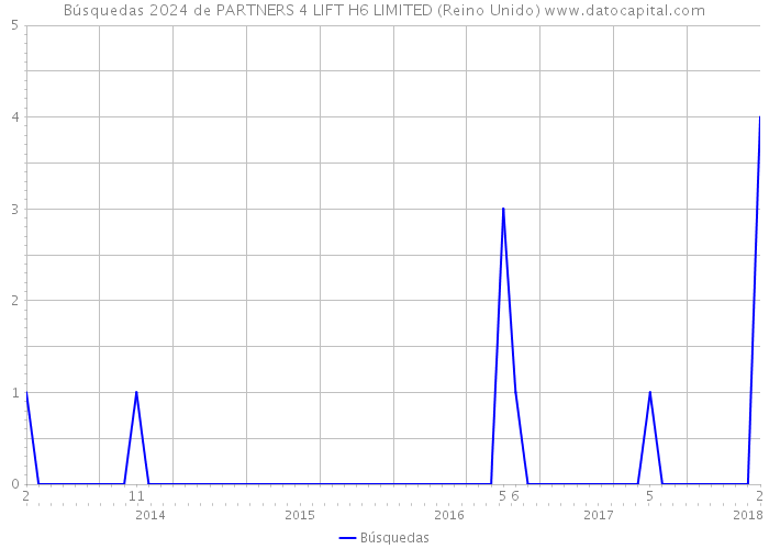 Búsquedas 2024 de PARTNERS 4 LIFT H6 LIMITED (Reino Unido) 