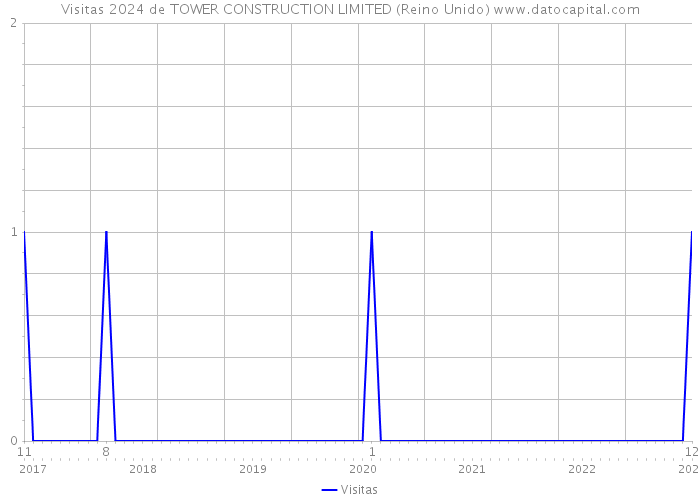 Visitas 2024 de TOWER CONSTRUCTION LIMITED (Reino Unido) 