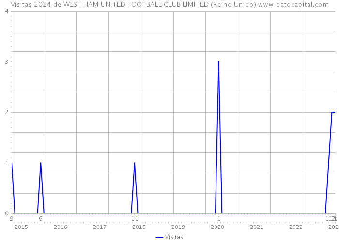 Visitas 2024 de WEST HAM UNITED FOOTBALL CLUB LIMITED (Reino Unido) 