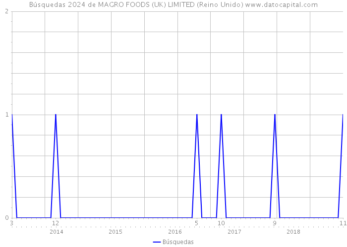 Búsquedas 2024 de MAGRO FOODS (UK) LIMITED (Reino Unido) 