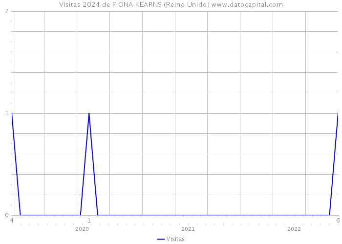 Visitas 2024 de FIONA KEARNS (Reino Unido) 