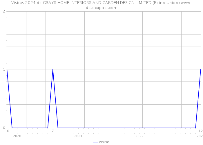 Visitas 2024 de GRAYS HOME INTERIORS AND GARDEN DESIGN LIMITED (Reino Unido) 