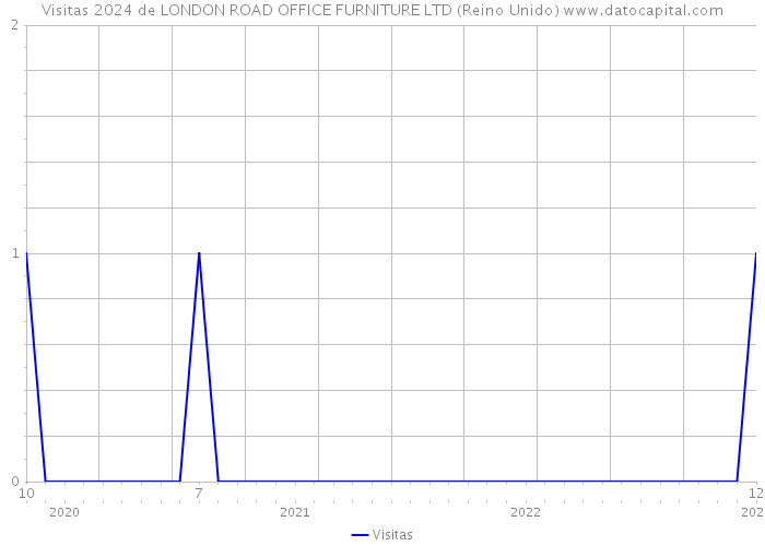 Visitas 2024 de LONDON ROAD OFFICE FURNITURE LTD (Reino Unido) 