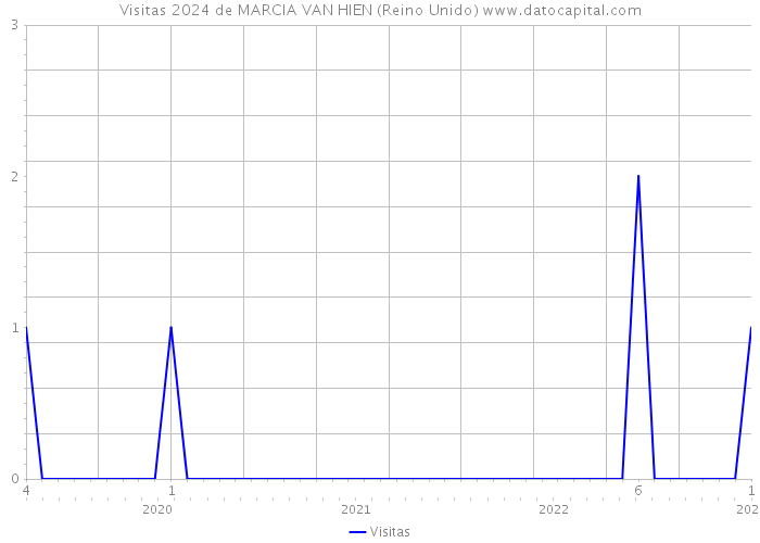 Visitas 2024 de MARCIA VAN HIEN (Reino Unido) 