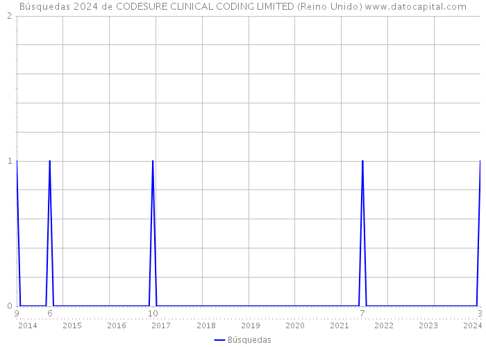 Búsquedas 2024 de CODESURE CLINICAL CODING LIMITED (Reino Unido) 