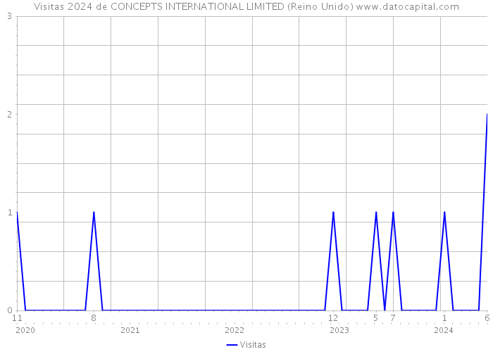 Visitas 2024 de CONCEPTS INTERNATIONAL LIMITED (Reino Unido) 