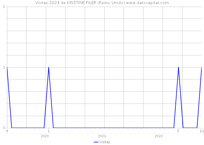 Visitas 2024 de KRISTINE FILER (Reino Unido) 