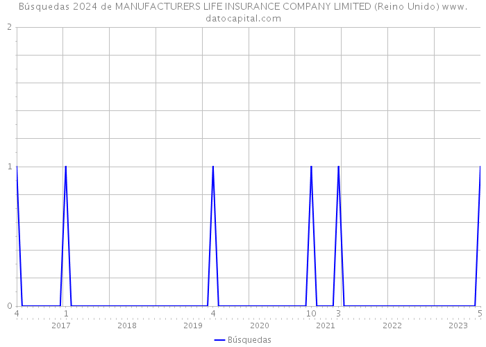 Búsquedas 2024 de MANUFACTURERS LIFE INSURANCE COMPANY LIMITED (Reino Unido) 