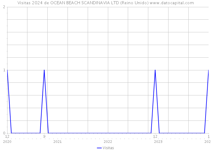 Visitas 2024 de OCEAN BEACH SCANDINAVIA LTD (Reino Unido) 