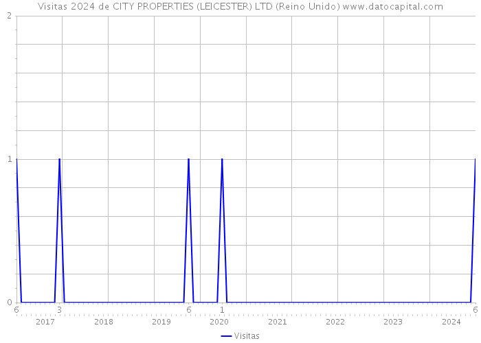 Visitas 2024 de CITY PROPERTIES (LEICESTER) LTD (Reino Unido) 