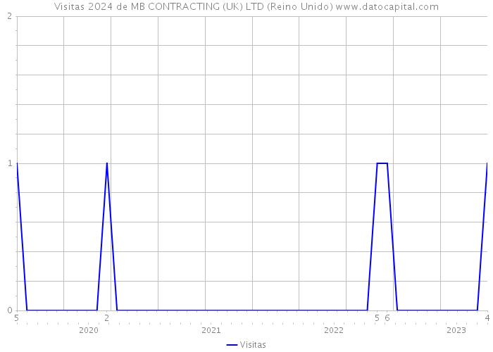 Visitas 2024 de MB CONTRACTING (UK) LTD (Reino Unido) 