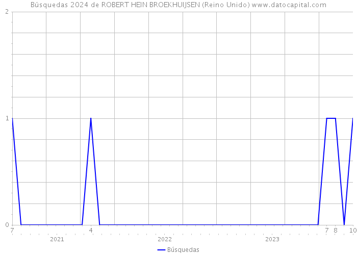 Búsquedas 2024 de ROBERT HEIN BROEKHUIJSEN (Reino Unido) 
