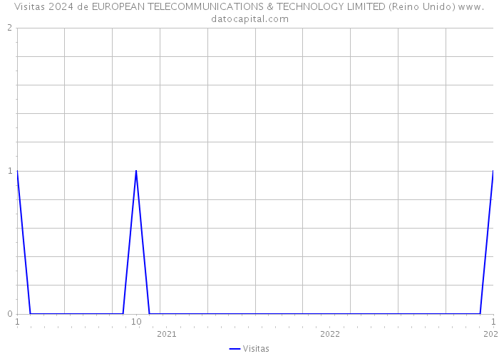 Visitas 2024 de EUROPEAN TELECOMMUNICATIONS & TECHNOLOGY LIMITED (Reino Unido) 