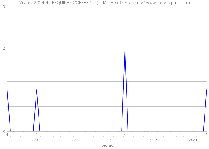Visitas 2024 de ESQUIRES COFFEE (UK) LIMITED (Reino Unido) 