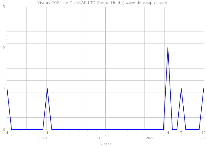 Visitas 2024 de GUNNAR LTD (Reino Unido) 