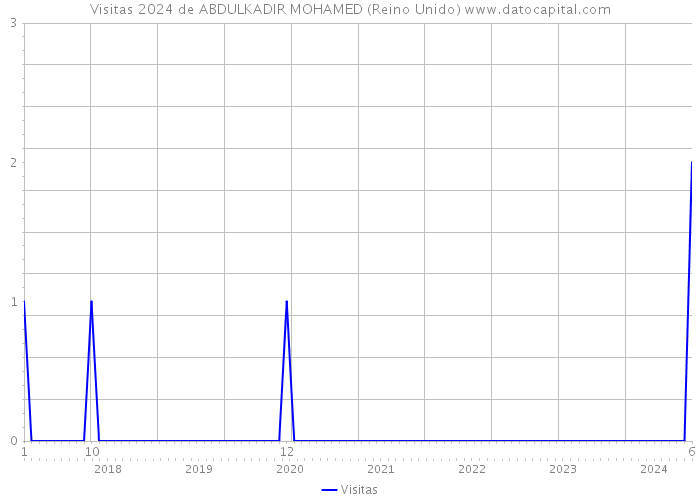 Visitas 2024 de ABDULKADIR MOHAMED (Reino Unido) 