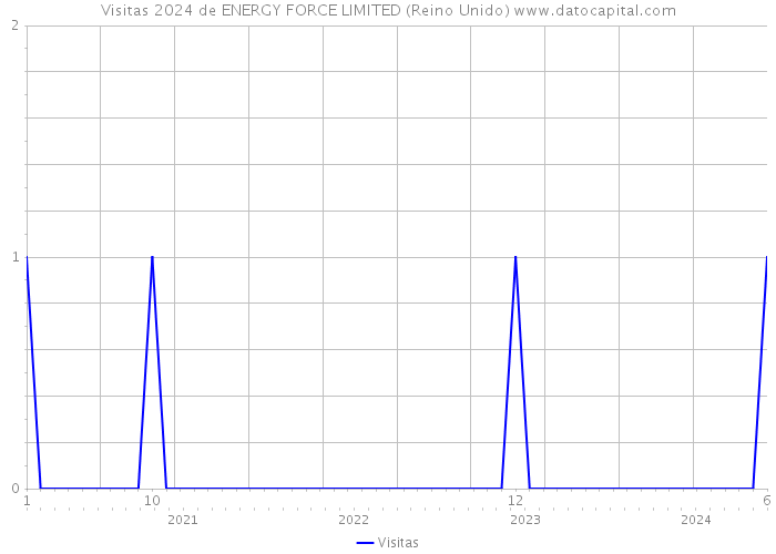 Visitas 2024 de ENERGY FORCE LIMITED (Reino Unido) 