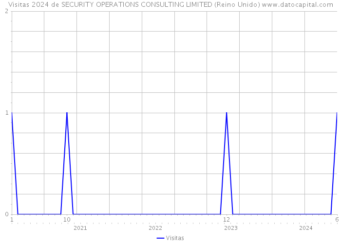 Visitas 2024 de SECURITY OPERATIONS CONSULTING LIMITED (Reino Unido) 