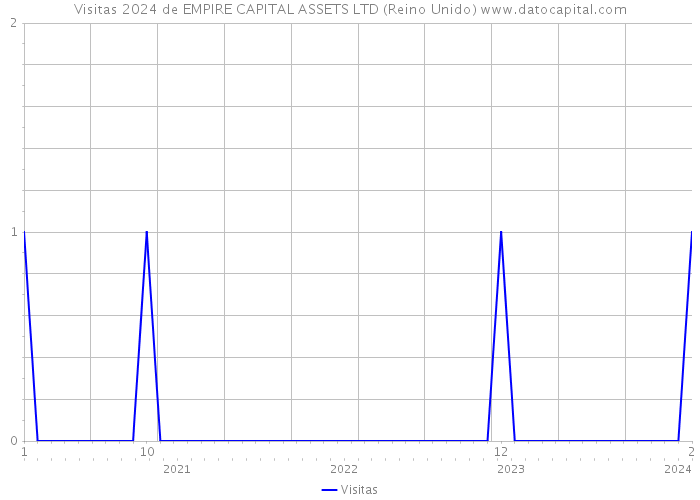 Visitas 2024 de EMPIRE CAPITAL ASSETS LTD (Reino Unido) 